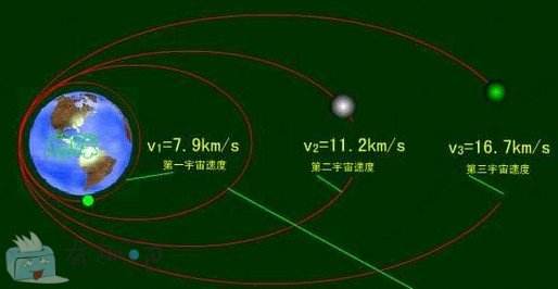 第一宇宙速度是多少