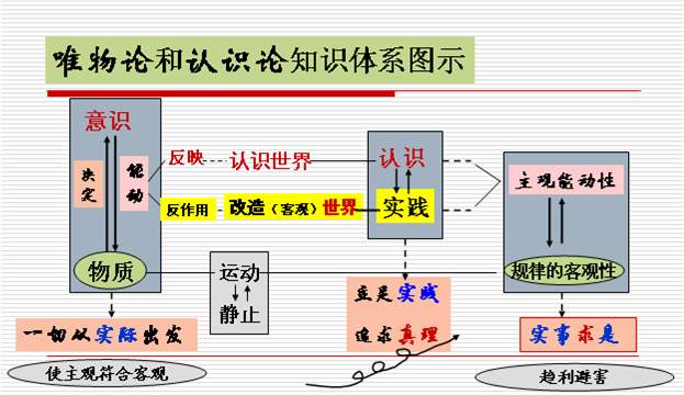 新旧唯物主义在认识论上的根本区别