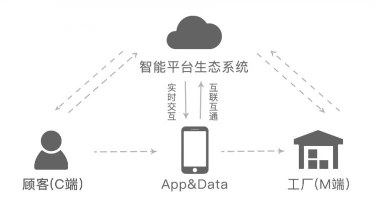 c2m模式是什么意思啊