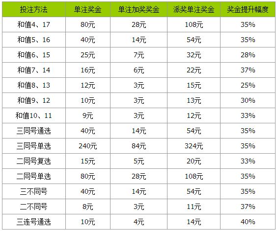 北京新快三玩法中奖规则及奖金说明