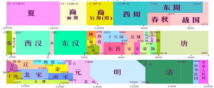 我国古代朝代顺序是怎样排列的