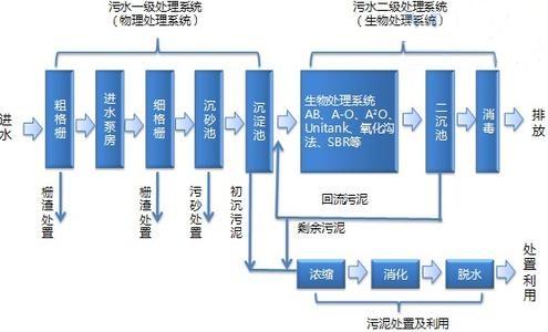 污水处理厂是什么单位