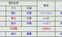 凸透镜成像规律总结