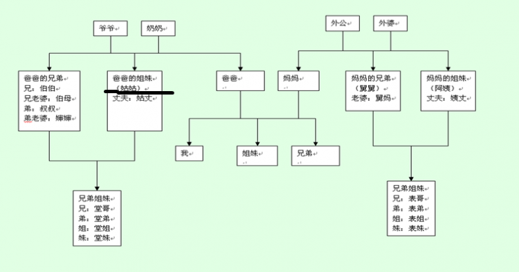 父亲的妹妹有几种称呼