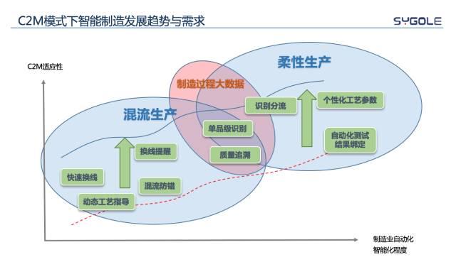 c2m模式是什么意思啊