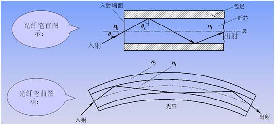 发生全反射的条件