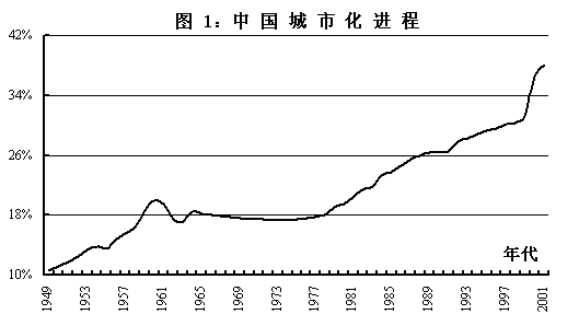 发展中国家城镇化特点