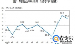 3月制造业PMI51.9%，比上月下降0.7个百分点
