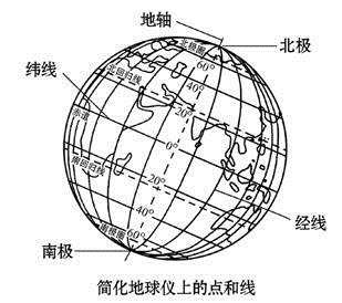 纬线指示什么方向