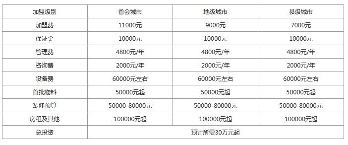 冰雪蜜城店加盟费多少