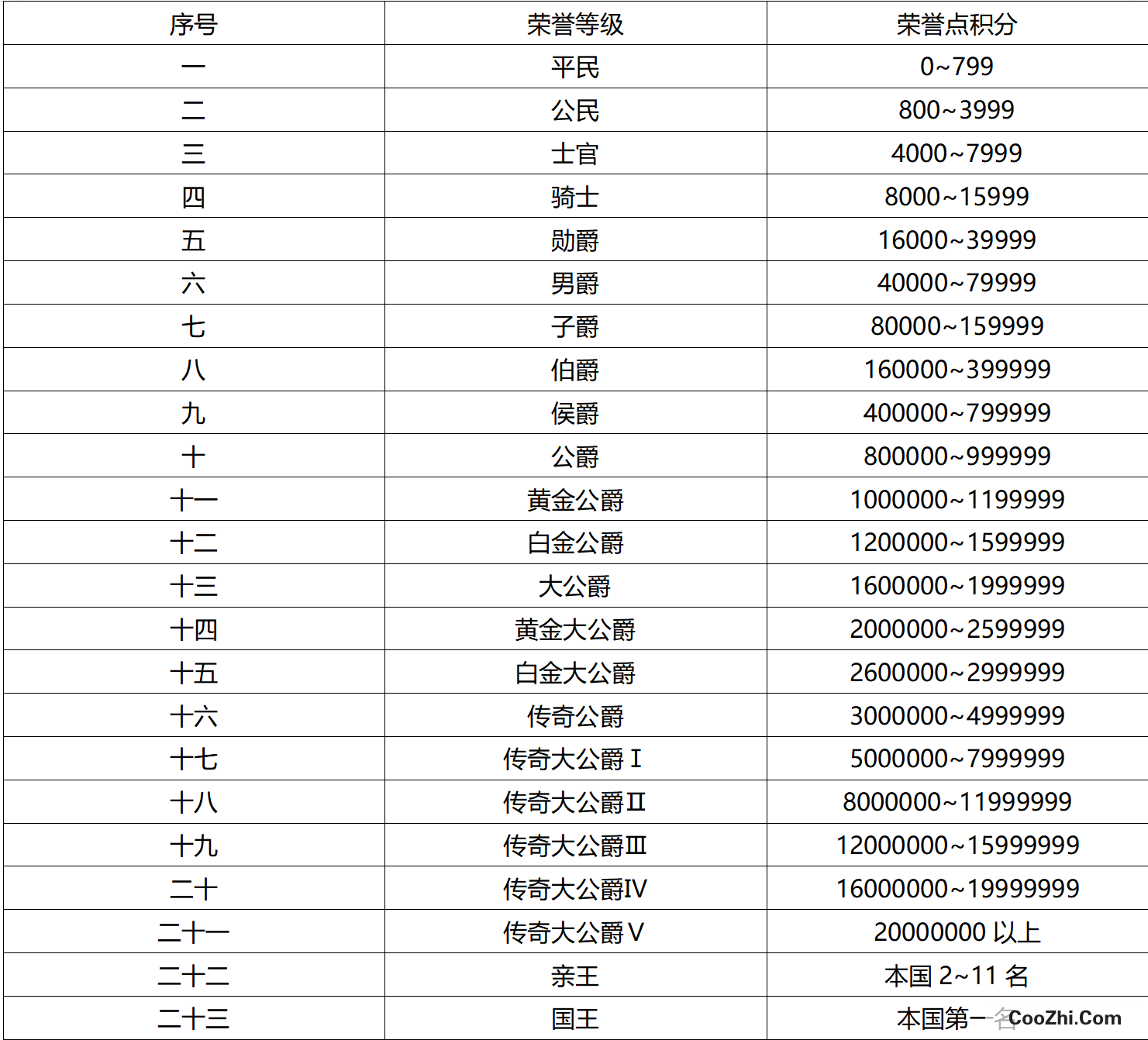 qq飞车荣誉等级表