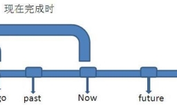 过去完成时的用法