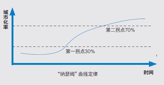 发展中国家城镇化特点