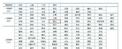 中国百强城市排行榜