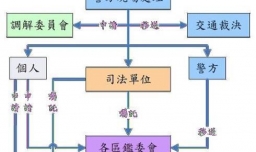 交通事故处理流程