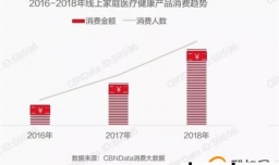 主动健康消费成趋势 主动健康消费有哪些产业？