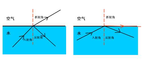 发生全反射的条件