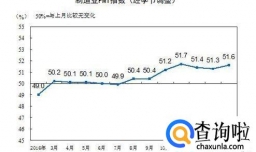 2月制造业PMI创近11年新高，这意味着什么？