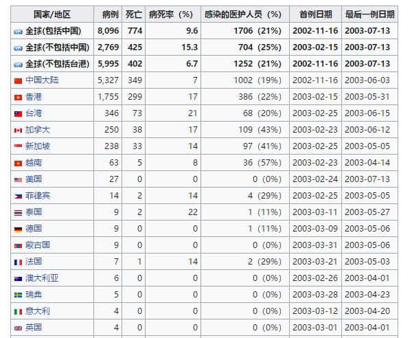 2003年非典感染人数是多少