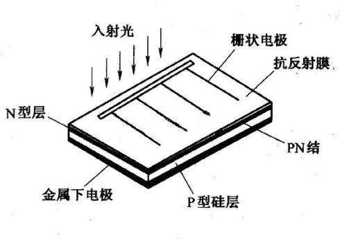 光生伏特效应如何产生