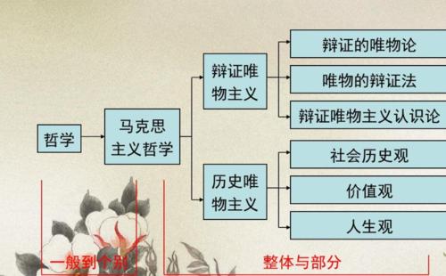 新旧唯物主义在认识论上的根本区别