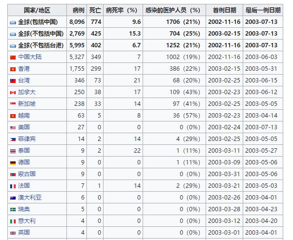 2003年非典持续了多长时间