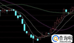 股票均线入门与应用详解