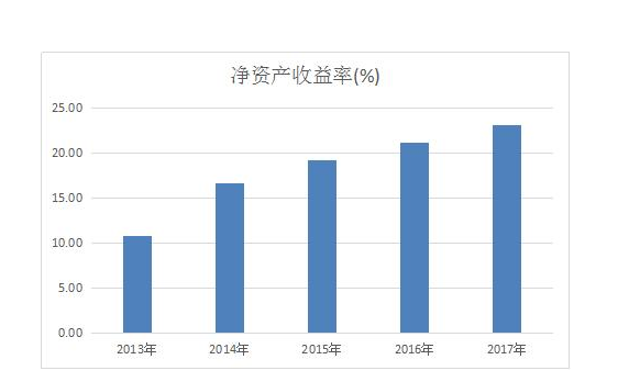 什么是净资产收益率      