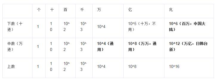 每相邻两个计数单位之间有什么关系