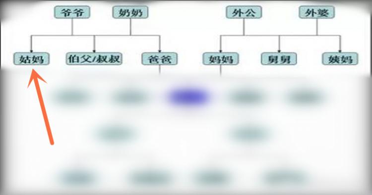 父亲的妹妹有几种称呼