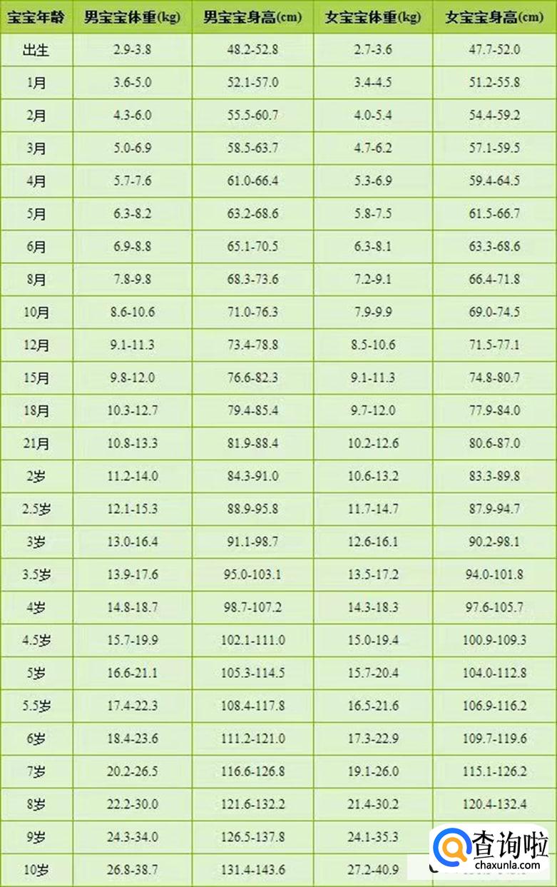 宝宝身高体重标准计算方法