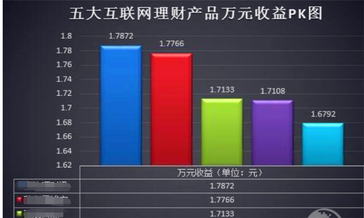 七日年化收益率是什么意思