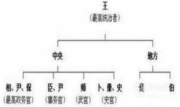 分封制与宗法制都是什么