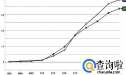 怎样应对收益率曲线倒挂？