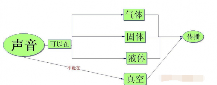 声音是往上传还是往下传