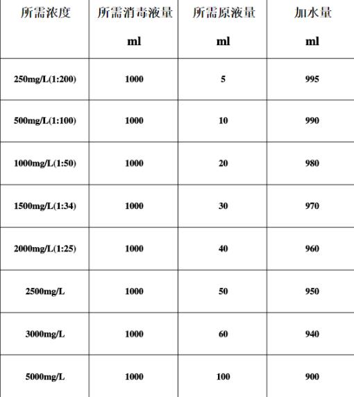 84消毒液配比浓度表是怎样的