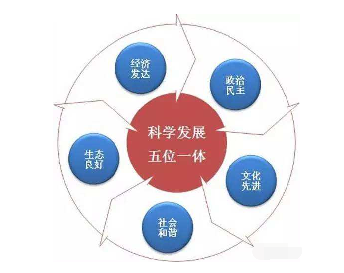 五位一体总布局是指什么