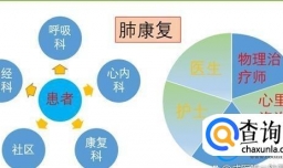 哪些人需要肺康复？怎样开展肺康复治疗？