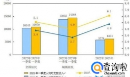 一季度国内生产总值同比增长4.5% 开局良好