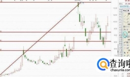 在股票中黄金分割线的作用