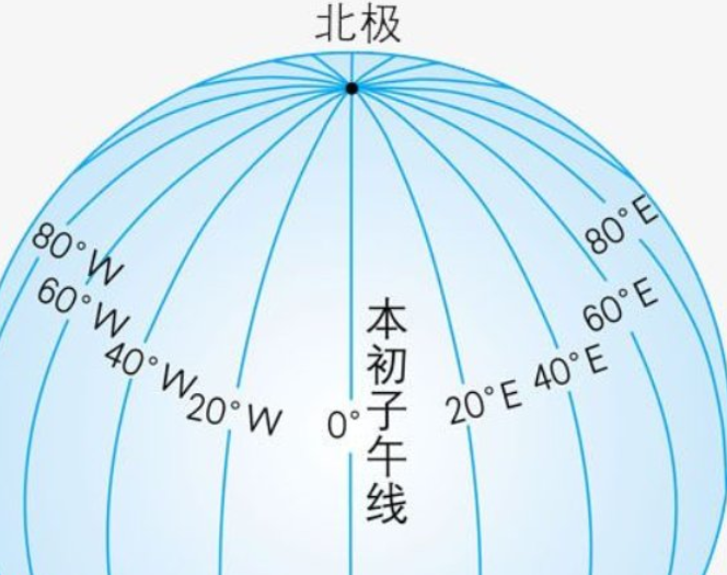 什么是本初子午线