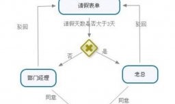 怎么向老板请假？