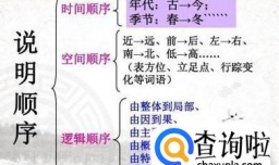 中考说明文常见的说明顺序——时间顺序释意