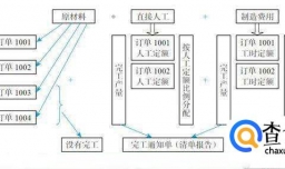 五种成本核算方法