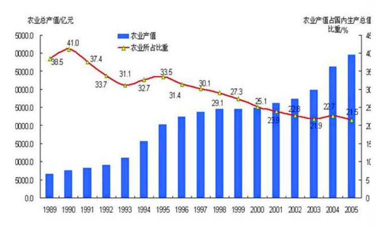 产值是什么意思