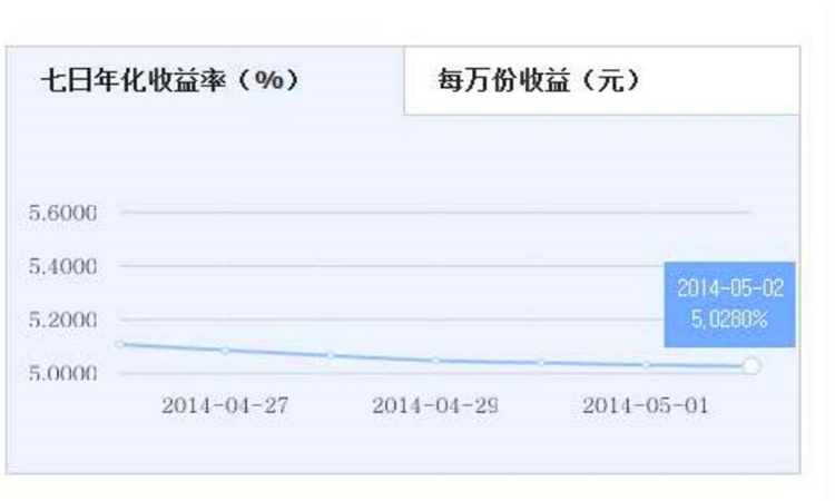 七日年化收益率是什么意思