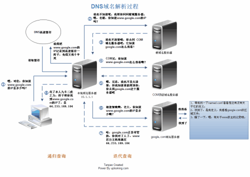 什么是dns