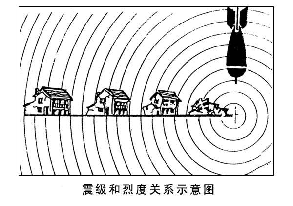 烈度和震级的区别