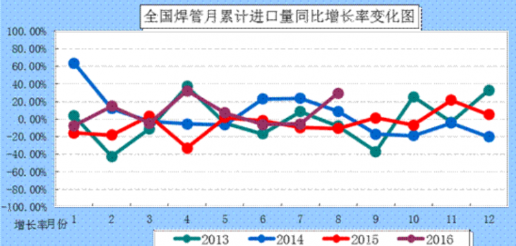 同比和环比的区别