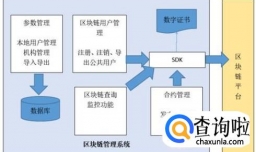 区块链的应用有哪几大类